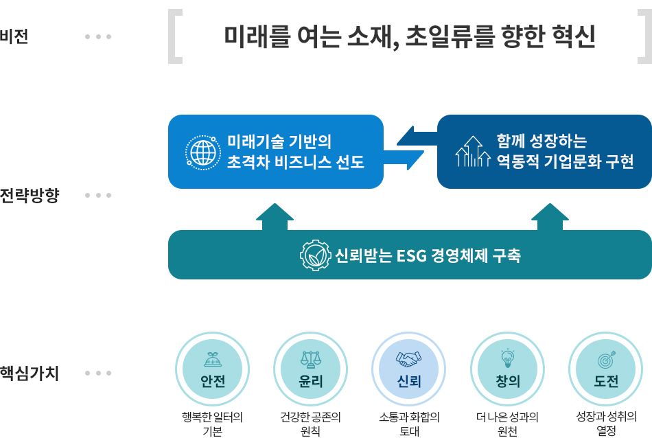 비전 - 미래를 여는 소재, 초일류를 향한 혁신 전략방향 - (미래기술 기반의 초격차 비즈니스 선도 ↔ 함께 성장하는 역동적 기업 문화 구현) ← 신뢰받는 ESG 경영체제 구축 핵심가치 - 안전(행복한 일터의 기본), 윤리(건강한 공존의 원칙), 신뢰(소통과 화합의 토대), 창의(더 나은 성과의 원천), 도전(성장과 성취의 열정)