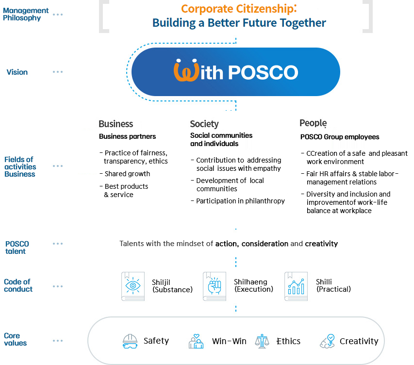 Vision POSCO LITHIUM SOLUTION