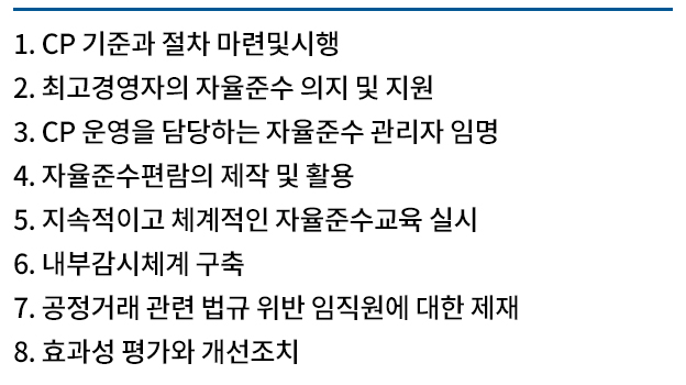 구분 1. CP 기준과 절차 마련 및 시행 2. 최고경영자의 자율준수 의지  및 지원 3. CP 운영을 담당하는 자율준수관리자 임명 4. 자율준수편람의 제작 및 활용 5. 지속적이고 체계적인 자율준수교육 실시 6. 내부감시체계 구축 7. 공정거래 관련 법규 위반 임직원에 대한 제재  8. 효과성 평가와 개선조치 