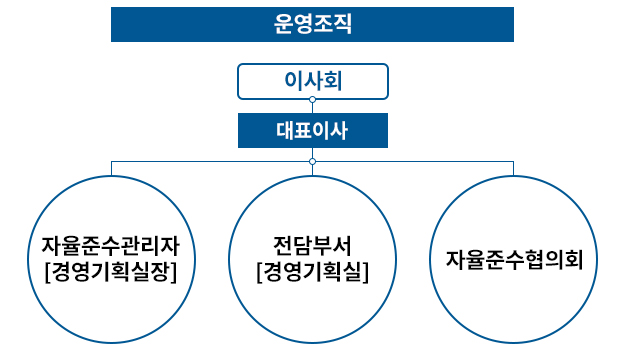 포스코홀딩스 컴플라이언스 Prevention(예방) CP 정책수립·예방활동 ·경영층 CP 활동 지원 ·컴플라이언스 지침 제·개정 ·맞춤형 교육, 상담, 정보제공 Detection(감지) Risk 모니터링 ·준법 리스크 점검 ·현업부서 자가점검 ·상시 모니터링 Response(대응) Risk 재발방지 및 사후관리 ·제도개선 코칭·후속조치 ·분쟁해결·재발방지 ·협력네트워킹 ·CP활동평가